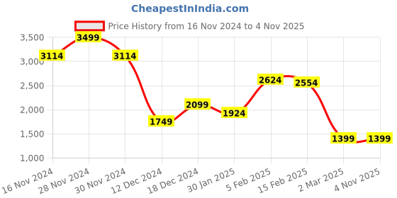 tatacliq.com Allen Solly Sky Blue Slim Fit Cotton Shirt allen solly Price History Graph from 16 Nov 2024 to 3 Nov 2025