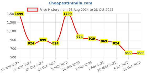 tatacliq.com Allen Solly Sky Blue Slim Fit Self Pattern Shorts allen solly Price History Graph from 18 Aug 2024 to 28 Oct 2025