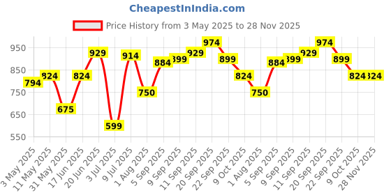 tatacliq.com Allen Solly Sky Blue Slim Fit Self Pattern Shorts allen solly Price History Graph from 3 May 2025 to 28 Nov 2025