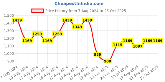 tatacliq.com Allen Solly Sky Blue Slim Fit Shorts allen solly Price History Graph from 7 Aug 2024 to 25 Oct 2025