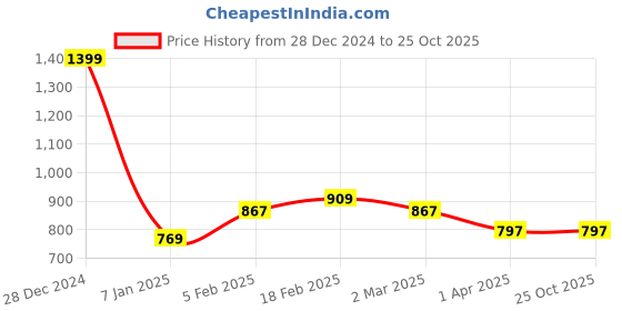 tatacliq.com Allen Solly Sky Blue Slim Fit Shorts allen solly Price History Graph from 28 Dec 2024 to 25 Oct 2025