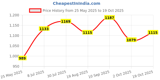 tatacliq.com Allen Solly Sky Blue Slim Fit Shorts allen solly Price History Graph from 25 May 2025 to 19 Oct 2025