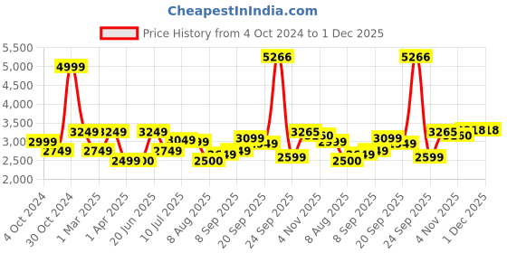 tatacliq.com Allen Solly Sky Cotton Regular Fit Bomber Jacket allen solly Price History Graph from 4 Oct 2024 to 30 Nov 2025