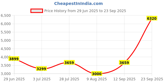 tatacliq.com Allen Solly Sky Grey Regular Fit Quilted Jacket allen solly Price History Graph from 29 Jun 2025 to 23 Sep 2025