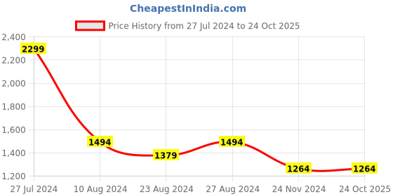 tatacliq.com Allen Solly Snow White Cotton Slim Fit Checks Shirt allen solly Price History Graph from 27 Jul 2024 to 23 Oct 2025