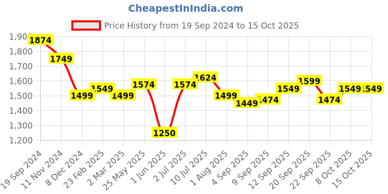 tatacliq.com Allen Solly Soft Beige Cotton Slim Fit Shirt allen solly Price History Graph from 19 Sep 2024 to 14 Oct 2025