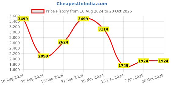 tatacliq.com Allen Solly Soft Grey Cotton Slim Fit Printed Shirt allen solly Price History Graph from 16 Aug 2024 to 20 Oct 2025