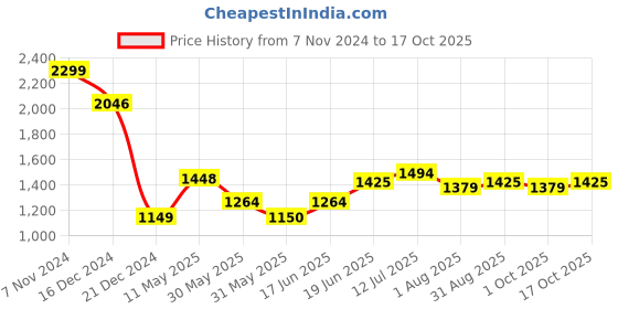 tatacliq.com Allen Solly Soft Pink Cotton Linen Slim Fit Texture Shirt allen solly Price History Graph from 7 Nov 2024 to 17 Oct 2025
