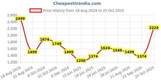tatacliq.com Allen Solly Soft Pink Slim Fit Striped Shirt allen solly Price History Graph from 18 Aug 2024 to 25 Oct 2025