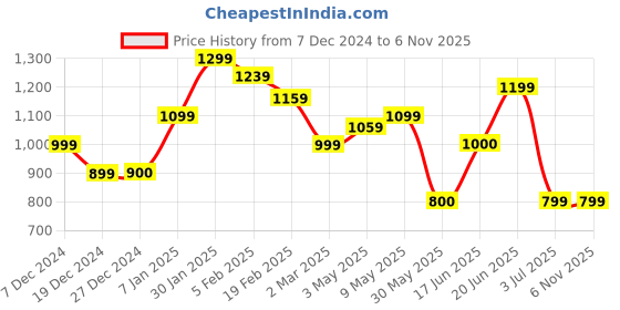 tatacliq.com Allen Solly Sparkling Black Regular Fit Shrugs allen solly Price History Graph from 7 Dec 2024 to 6 Nov 2025