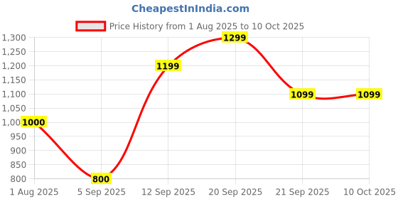 tatacliq.com Allen Solly Sparkling Black Regular Fit Shrugs allen solly Price History Graph from 1 Aug 2025 to 10 Oct 2025