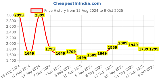 tatacliq.com Allen Solly Sport Black & Navy Regular Fit Colour Block Jacket allen solly Price History Graph from 13 Aug 2024 to 9 Oct 2025
