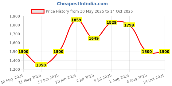 tatacliq.com Allen Solly Sport Black & Navy Regular Fit Colour Block Jacket allen solly Price History Graph from 30 May 2025 to 14 Oct 2025