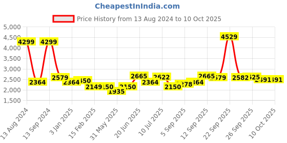 tatacliq.com Allen Solly Sport Black & Olive Regular Fit Colour Block Jacket allen solly Price History Graph from 13 Aug 2024 to 9 Oct 2025