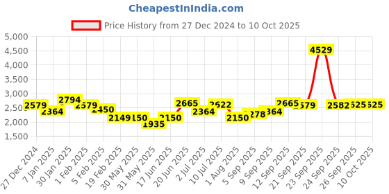 tatacliq.com Allen Solly Sport Black & White Regular Fit Colour Block Jacket allen solly Price History Graph from 27 Dec 2024 to 10 Oct 2025
