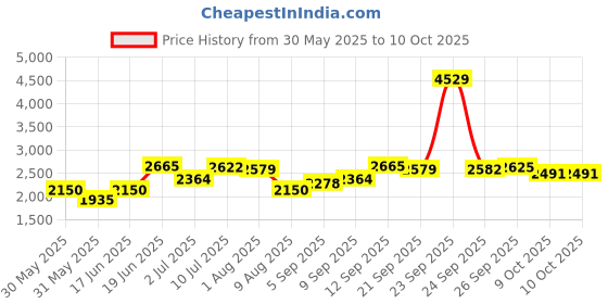tatacliq.com Allen Solly Sport Black & Yellow Regular Fit Colour Block Jacket allen solly Price History Graph from 30 May 2025 to 9 Oct 2025