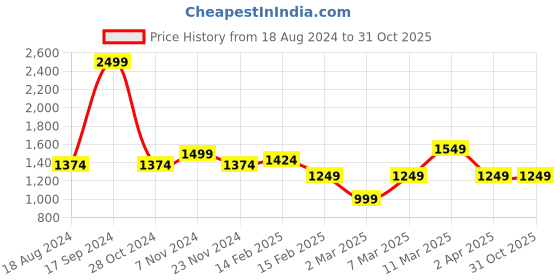 tatacliq.com Allen Solly Sport Black Cotton Regular Fit Colour Block Sweatshirt allen solly Price History Graph from 18 Aug 2024 to 31 Oct 2025