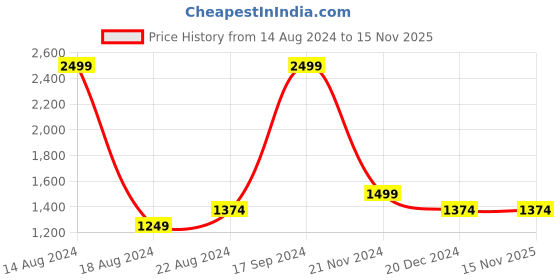 tatacliq.com Allen Solly Sport Black Cotton Regular Fit Sweatshirt allen solly Price History Graph from 14 Aug 2024 to 15 Nov 2025