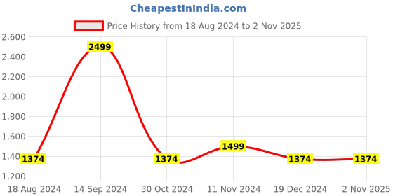 tatacliq.com Allen Solly Sport Black Cotton Regular Fit Sweatshirt allen solly Price History Graph from 18 Aug 2024 to 2 Nov 2025