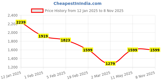 tatacliq.com Allen Solly Sport Black Regular Fit Bomber Jacket allen solly Price History Graph from 12 Jan 2025 to 8 Nov 2025