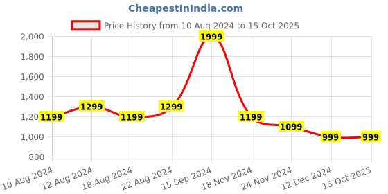 tatacliq.com Allen Solly Sport Blue Cotton Regular Fit Printed SweatShirt allen solly Price History Graph from 10 Aug 2024 to 15 Oct 2025