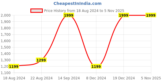 tatacliq.com Allen Solly Sport Blue Cotton Regular Fit Printed SweatShirt allen solly Price History Graph from 18 Aug 2024 to 3 Nov 2025