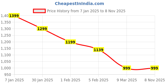 tatacliq.com Allen Solly Sport Blue Cotton Regular Fit Printed SweatShirt allen solly Price History Graph from 7 Jan 2025 to 7 Nov 2025