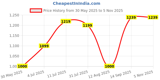 tatacliq.com Allen Solly Sport Blue Cotton Regular Fit Printed SweatShirt allen solly Price History Graph from 30 May 2025 to 3 Nov 2025