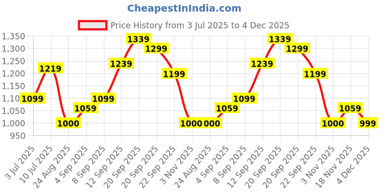 tatacliq.com Allen Solly Sport Blue Cotton Regular Fit Printed SweatShirt allen solly Price History Graph from 3 Jul 2025 to 4 Dec 2025