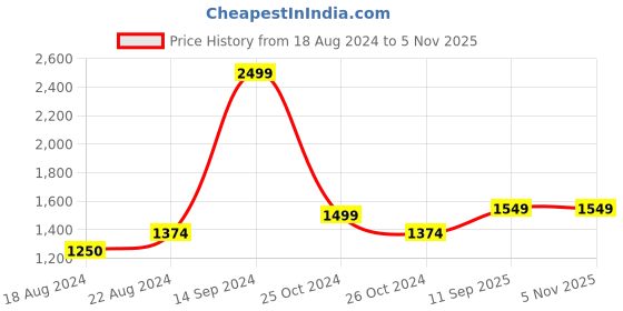tatacliq.com Allen Solly Sport Blue Cotton Regular Fit Sweatshirts allen solly Price History Graph from 18 Aug 2024 to 3 Nov 2025