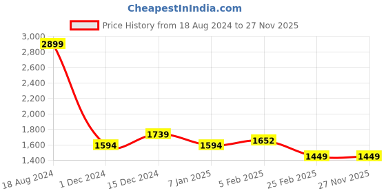 tatacliq.com Allen Solly Sport Blue Regular Fit Jacket allen solly Price History Graph from 18 Aug 2024 to 27 Nov 2025