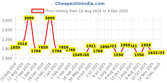 tatacliq.com Allen Solly Sport Brown Regular Fit Jacket allen solly Price History Graph from 10 Aug 2024 to 3 Dec 2025