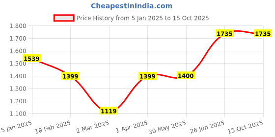 tatacliq.com Allen Solly Sport Brown Regular Fit Jacket allen solly Price History Graph from 5 Jan 2025 to 14 Oct 2025