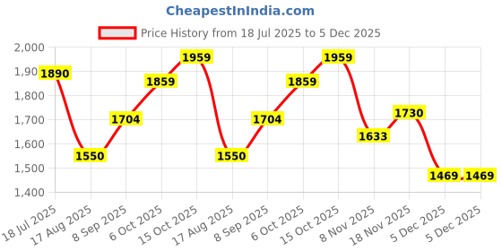 tatacliq.com Allen Solly Sport Brown Regular Fit Jacket allen solly Price History Graph from 18 Jul 2025 to 4 Dec 2025