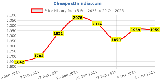 tatacliq.com Allen Solly Sport Brown Regular Fit Jacket allen solly Price History Graph from 5 Sep 2025 to 18 Oct 2025
