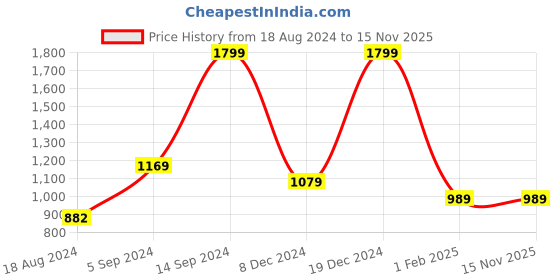tatacliq.com Allen Solly Sport Green Cotton Regular Fit Colour Block SweatShirt allen solly Price History Graph from 18 Aug 2024 to 15 Nov 2025