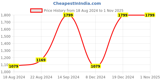 tatacliq.com Allen Solly Sport Green Cotton Regular Fit Colour Block SweatShirt allen solly Price History Graph from 18 Aug 2024 to 31 Oct 2025
