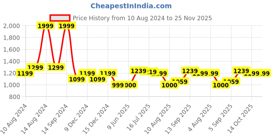 tatacliq.com Allen Solly Sport Green Cotton Regular Fit Printed Sweatshirt allen solly Price History Graph from 10 Aug 2024 to 24 Nov 2025