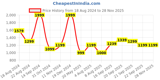 tatacliq.com Allen Solly Sport Green Cotton Regular Fit Printed Sweatshirt allen solly Price History Graph from 18 Aug 2024 to 27 Nov 2025