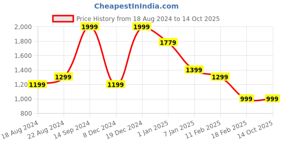 tatacliq.com Allen Solly Sport Green Regular Fit Colour Block Sweatshirt allen solly Price History Graph from 18 Aug 2024 to 14 Oct 2025