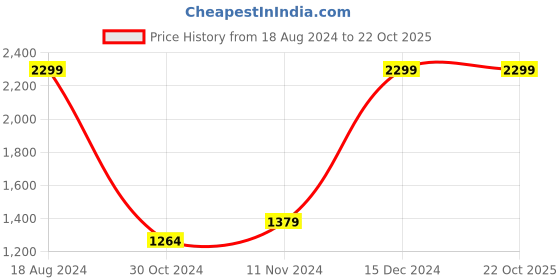tatacliq.com Allen Solly Sport Grey Cotton Regular Fit Hooded Sweatshirt allen solly Price History Graph from 18 Aug 2024 to 22 Oct 2025