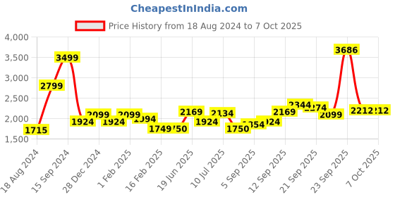 tatacliq.com Allen Solly Sport Grey Regular Fit Colour Block Jacket allen solly Price History Graph from 18 Aug 2024 to 7 Oct 2025
