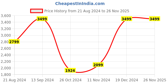 tatacliq.com Allen Solly Sport Grey Regular Fit Colour Block Jacket allen solly Price History Graph from 21 Aug 2024 to 26 Nov 2025