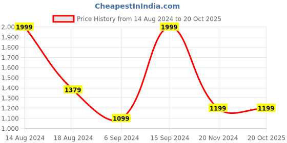 tatacliq.com Allen Solly Sport Maroon Cotton Regular Fit Hooded Sweatshirts allen solly Price History Graph from 14 Aug 2024 to 20 Oct 2025