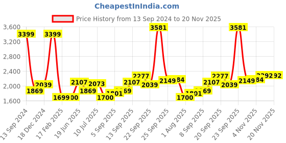 tatacliq.com Allen Solly Sport Maroon Regular Fit Hooded Jacket allen solly Price History Graph from 13 Sep 2024 to 20 Nov 2025
