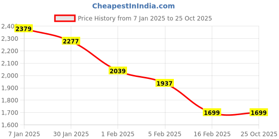 tatacliq.com Allen Solly Sport Maroon Regular Fit Hooded Jacket allen solly Price History Graph from 7 Jan 2025 to 25 Oct 2025