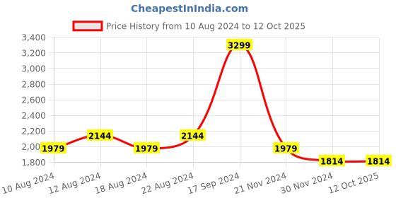 tatacliq.com Allen Solly Sport Mid Red Regular Fit Quilted Jacket allen solly Price History Graph from 10 Aug 2024 to 12 Oct 2025