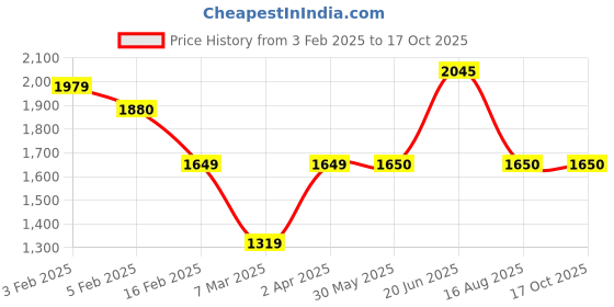 tatacliq.com Allen Solly Sport Mid Red Regular Fit Quilted Jacket allen solly Price History Graph from 3 Feb 2025 to 16 Oct 2025