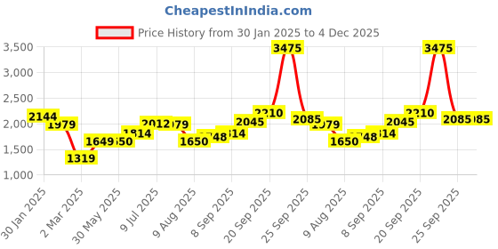 tatacliq.com Allen Solly Sport Mid Red Regular Fit Quilted Jacket allen solly Price History Graph from 30 Jan 2025 to 4 Dec 2025