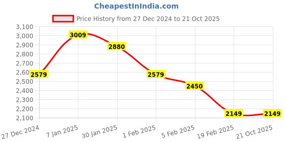 tatacliq.com Allen Solly Sport Navy & Brown Regular Fit Colour Block Jacket allen solly Price History Graph from 27 Dec 2024 to 21 Oct 2025